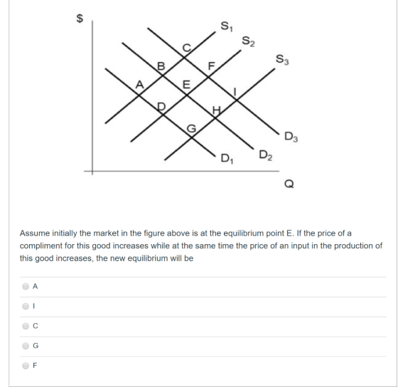 S1 S2 S3 elett D2 Assume initially the market in the figure above is at the equilibrium point E. If the price of a compliment