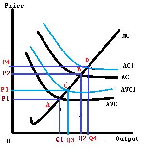 Price AC1 AC AVC1 AVC Q1 Q3 Q2 Q4, Output