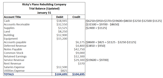 Credit ($6250+$950+$370+$19600+$8650-$3250-$12500-$1125] [$31500 + $9700 - $8650] [$2400 + $1125] Rickys Piano Rebuilding Co