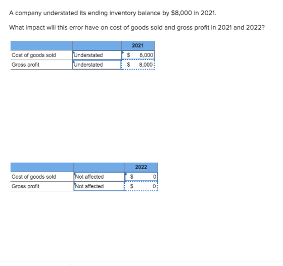 A company understated its ending inventory balance by $8,000 in 2021. What impact will this error have on cost of goods sold