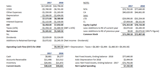 2017 2018 NOTE $17,049.00 $18,798.00 Sales COGS Other Expenses Depreciation EBIT Interest Expense EBT Taxes (21%) Net Income So Dividends Additions to Retained Earnings 2018 72,792.00 $77,640.00 S40,620.00 $44,661.00 2017 $5,740.00 -$6,741.00 $1,350.00 -$1,183.00 $2,386.00 -$2,494.00 $7,573.00 $8,380.00 $1,115.00 -$1,330.00 $6,458.00 $7,050.00 $1,356.18-$1,480.50 [EBTx 21%) $5,101.82 $5,569.50 NFA CA Less LTD CL Equity Capital Less: Additions to RE of current year $3,072.82-$3,245.50 Less: Additions to RE of previous year Common Stock $29,090.00 -$35,254.00 7,959.00 $8,321.00 $76,363.00 $78,726.00 0.00 $3,072.82 [2017s figure $73,290.18 $72,407.68 $2,029.00 $2,324.00 $3,072.82 $3,245.50 [Net income - Dividends] Operating Cash Flow (OCF) for 2018 $9,393.50 [EBIT+Depreciation - Taxes $8,380+$2,494- $1,480.50 $9,393.50] 2018 $8,6819,277 $11,498 $13,512 441$21,872 S40,620 $44,661 2017 Cash Accounts Receivable Inventory Current Assets Net Fixed Assets, Ending balance - 2018 Add: Depreciation for 2018 Less: Net Fixed Assets, Ending balance -2017-$72,792.00 Net Capital Spending $77,640.00 $2,494.00 7,342.00