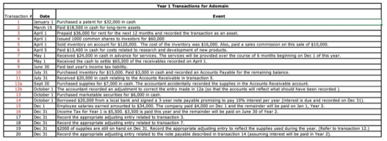 Year 1 Transactions for Adomain Date January 1 Purchased a patent for $32,000 in cash March 15 Paid $18.500 in cash for long-