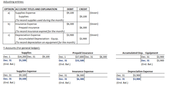 Adjusting entries: DEBIT OPTIION ACCOUNT TITLES AND EXPLANATION CREDIT [Given] $9,100 a) Supplies Expense $9,100 Supplies (To