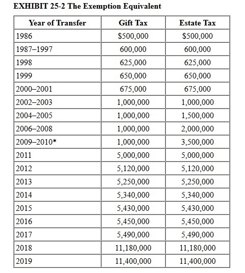 EXHIBIT 25-2 The Exemption Equivalent Estate Tax $500.000 600,000 625,000 650,000 675.000 1,000,000 Year of Transfer 1986 198