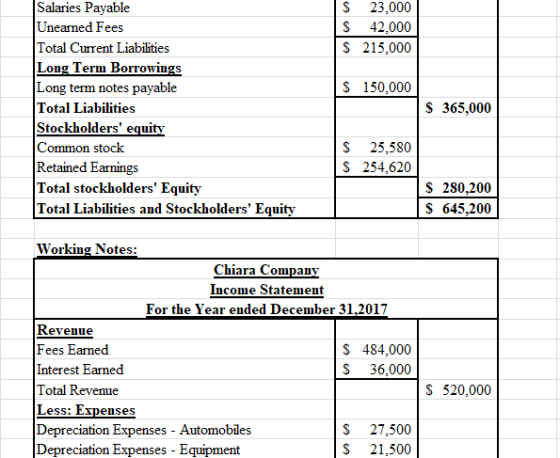 S 23.000 $ 42.000 $ 215,000 S 150.000 Salaries Payable Unearned Fees Total Current Liabilities Long Term Borrowings Long term