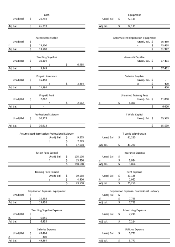 Unadj Bal $ Cash 26,793 Unadj Bal $ Equipment 72,119 Adj bal. $ 26,793 Adj bal. $ 72,119 Acconts Receivable Unadi Bal Accumul