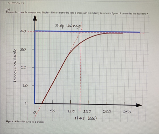 QUESTION 13 L05 The reaction curve for an open loop Ziegler - Nichlos method to tune a process in the industry is shown in fi