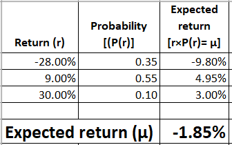 Return (r) -28.00% 9.00% 30.00% Expected Probability return [(P(r)] [rxP(r)= u] 0.35 -9.80% 0.55 4.95% 0.101 3.00% Expected r