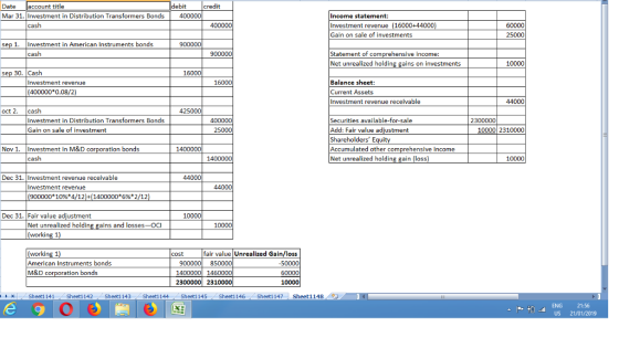 Date account title Mar 31. Investment in Distribution Transformers Bonds debit credit 400000 Income statement: Investment revenue (16000+44000 Gain on sale of investments cash 400000 60000 25000 sep 1. Investment in American Instruments bonds 900000 Statement of comprehensive income Net unrealized holding gains on investments 10000 sep 30. Cash 16000 Balance sheet: Current Assets Investment revenue receivable 16000 (400000 *0.08/2) 44000 oct 2. cash 425000 Investment in Distribution Transformers Bonds Gain on sale of investment Securities available-for-sale Add: Fair value adjustment Shareholders Equit Accumulated other comprehensive income Net unrealized holding gain (loss 400000 2300000 25000 10000 2310000 Nov 1. Investment in M&D corporation bonds 1400000 1400000 10000 Dec 31. Investment revenue receivable 44000 Investment revenue 44000 (900000 10%4/12+( 1400000*6%*2/12) Dec 31. Fair value adjustment 10000 Net unrealized holding gains and losses-oCI working 1 10000 working 1) American Instruments bonds M&D c fair value Unrealized Gain/loss 50000 cost 900000 850000 1400000 1460000 2300000 2310000 ration bonds 10000 トト! Sheet1 141 Sheet1 142 Sheet1 143 Sheet1 144 Sheet1145Sheet1146Sheet1147 Sheet1148 ENG 21:56 US 21/01/2019