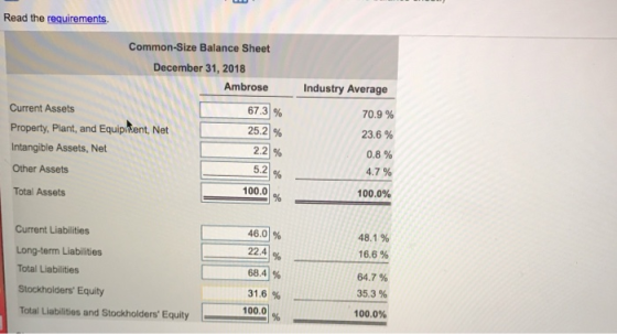 Read the requirements Common-Size Balance Sheet December 31, 2018 Ambrose Industry Average 67.31% 25.21 % 2.2% 70.9 % 23.6 % 0.8 % 4.7 % 100.0% Current Assets Property, Plant, and Equipitent, Net Intangible Assets, Net Other Assets Total Assets 100.01% Current Liabilities Long-term Liabilities Total Liabilities Stockholders Equity Total Liabilities and Stockholders Equity 46,01 % 224 | 96 68.41% 31.6 % 48.1 % 16.6 % 64.7 % 35.3 % 100.0%