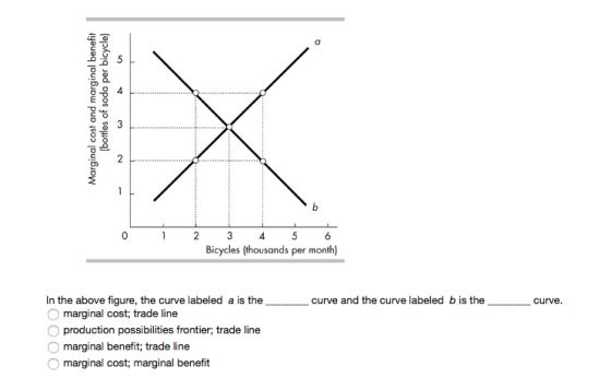 3 2 Bicycles (thousands per month) In the above figure, the curve labeled a is the curve and the curve labeled b is the curve. marginal cost; trade line O production possibilities frontier; trade line marginal benefit trade line marginal cost; marginal benefit