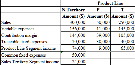 Product Line
T
N Territory
Amount (S) Amount (S) Amount (S)
300,000
P
т
250,000
Sales
Variable expenses
Contribution margin
T