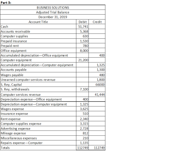 Credit Debit 51,741 5,368 630 1,530 780 8,000 400 21,200 Part 3: BUSINESS SOLUTIONS Adjusted Trial Balance December 31, 2019