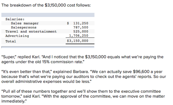 The breakdown of the $3,150,000 cost follows: Salaries: Sales manager Salespersons Travel and entertainment Advertising Total