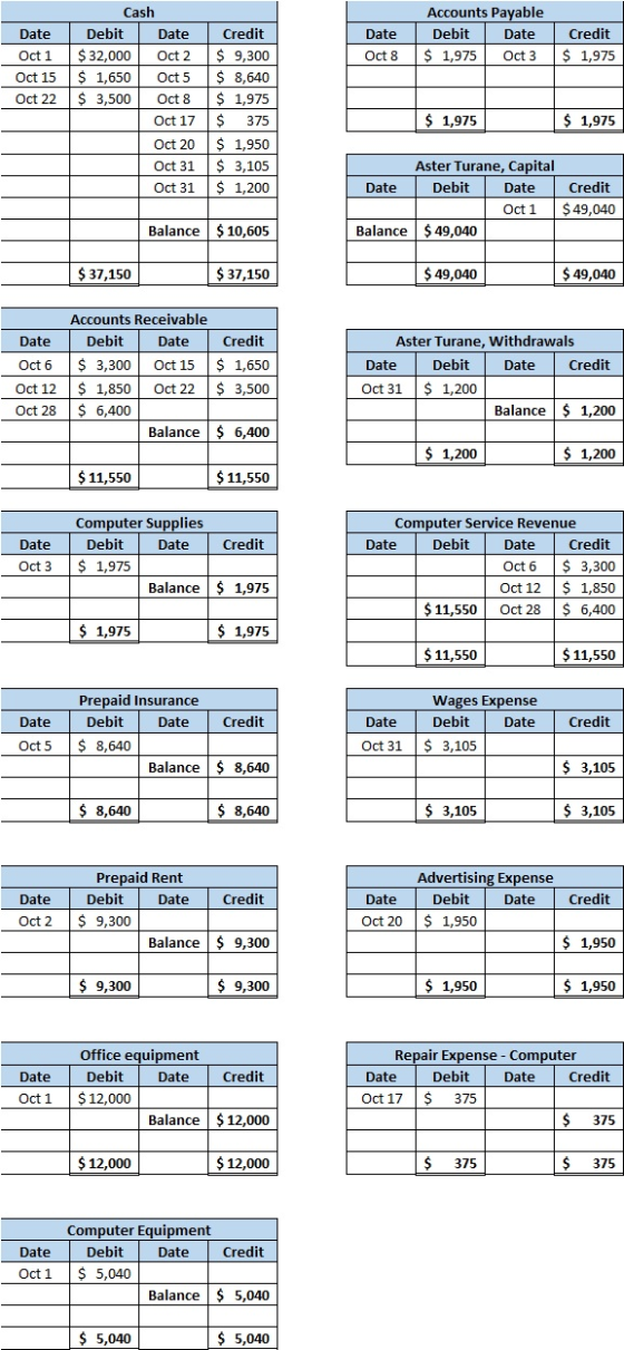 Date Date Accounts Payable Debit Date $ 1,975 Oct 3 Credit $ 1,975 Oct 8 Oct 1 Oct 15 Cash Debit Date $ 32,000 Oct 2 $ 1,650