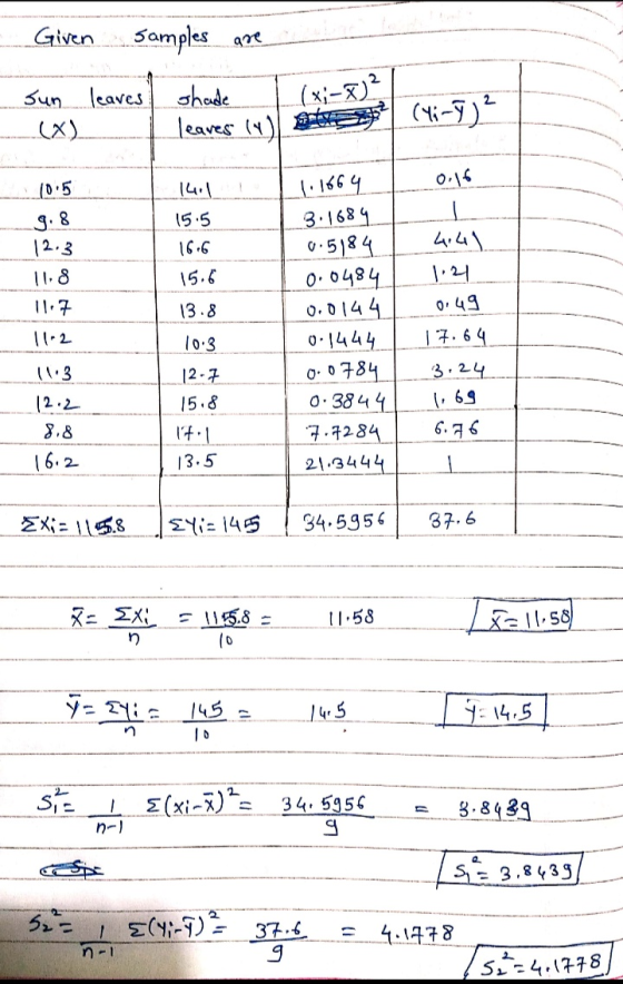 Given Samples are Sun leaves shade 1 (xi-x)² leaves (4) (4;-)? 10.5 016 14.1 1.1664 3.1684 9.8 15.5 16.6 15.6 13.8 12.3 11.8