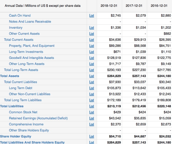 Annual Data 1 Millions of US $ except per share data 2018-12-31 2017-12-31 2016-12-31 Cash On Hand $2,745 $2,079 $2,880 $1,33