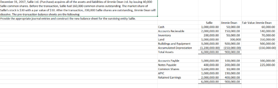 December 31, 2017, Sallie Ltd. (Purchase) acquires all of the assets and liabilities of Jimmie Dean Ltd. by issuing 40,000 Sallie common shares. Before the transaction, Sallie had 160,000 common shares outstanding. The market share of Sallies stock is $30 with a par value of $10. After the transaction, 200,000 Sallie shares are outstanding, lirnrmie Dean will dissolve. The pre transaction balance sheets are the following Provide the appropriate journal entries and construct the new balance sheet for the surviving entity Sallie Sallie 1,000,000.00 50,000.00 2,000,000.00150,000.00 Jimmie Dean Fair Value Jimmie Dean Cash Accounts Recievable Inventory 200,000.00 50,000.00 300,000 3,000,000.00 500,000.00 Accumulated Depreciaion(1,200,000.00) (150,000.00) 6.000.000.00900.00o.00 60,000.00 140,000.00 70,000.00 350,000.00 500,000.00 (150,000.00) Land 1,D00,000.00 Builidings and Equipment Total Assets Accounts Payble Notes Payable Common Shares APIC Retained Earnings 1,000,000.00 100,000.00 400,000.00 200,000.00 10,000.00 1,000,000.00 190,000.00 2,000,000.00 400,000.00 6.000.000.00900.00o.00 100,000.00 225,000.00 1,600,000.00