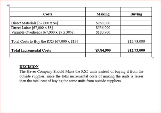 Costs Making Buying Direct Materials [67,000 x S4]$268,000 Direct Labor [67,000 x $8] Variable Overheads [67,000 x $9 x 30%) | $180.900 $536,000 Total Costs to Buy the RX5 [67,000 x $19] $12,73,000 Total Incremental Costs $9,84,900 $12,73,000 DECISION The Haver Company Should Make the RX5 units instead of buying it from the outside supplier, since the total incremental costs of making the units is lesser than the total cost of buying the same units from outside suppliers
