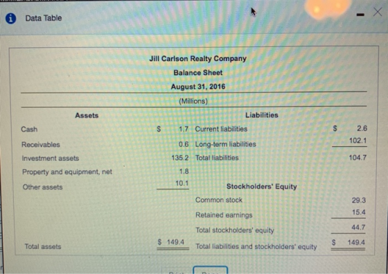 Data Table Jill Carlson Realty Company Balance Sheet August 31, 2016 (Millions) Assets Liabilities S 1.7 Current liabilities S 2.6 102.1 Cash Receivables Investment assets Property and equipment, net Other assets 0.6 Long-term liabilities 135.2 Total liabilities 104.7 1.8 10.1 Stockholders Equity Common stock Retained earnings Total stockholders equity 29.3 15.4 44.7 S 149.4 S 149.4 Total assets Total liabilities and stockholders equity199