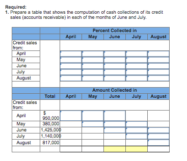 Required: 1. Prepare a table that shows the computation of cash collections of its credit sales (accounts receivable) in each