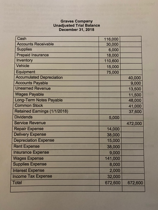 Graves Company Unadjusted Trial Balance December 31, 2018 116,000 30,000 6,000 18,000 110,600 15,000 75,000 Cash Accounts Rec