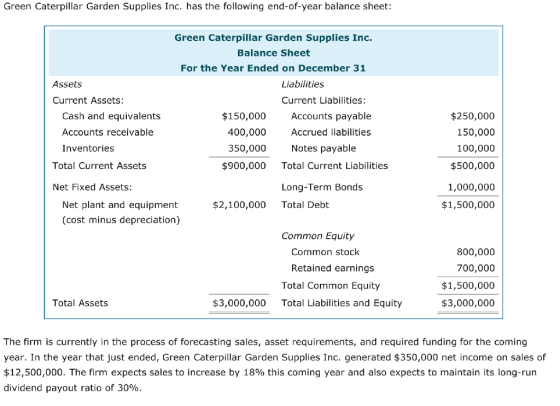 Green Caterpillar Garden Supplies Inc. has the following end-of-year balance sheet: Green Caterpillar Garden Supplies Inc. Balance Sheet For the Year Ended on December 31 Assets Liabilities Current Assets: Current Liabilities Cash and equivalents Accounts receivable Inventories 150,000 Accounts payable $250,000 150,000 100,000 $500,000 1,000,000 $1,500,000 400,000 350,000 $900,000 Accrued liabilities Notes payable Total Current Assets Total Current Liabilities Net Fixed Assets: Long-Term Bonds Net plant and equipment (cost minus depreciation) $2,100,000 Total Debt Common Equity Common stock 800,000 700,000 $1,500,000 $3,000,000 Retained earnings Total Common Equity Total Assets $3,000,000 Total Liabilities and Equity The firm is currently in the process of forecasting sales, asset requirements, and required funding for the coming year. In the year that just ended, Green Caterpillar Garden Supplies Inc. generated $350,000 net income on sales of $12,500,000. The firm expects sales to increase by 18% this coming year and also expects to maintain its long-run dividend payout ratio of 30%.
