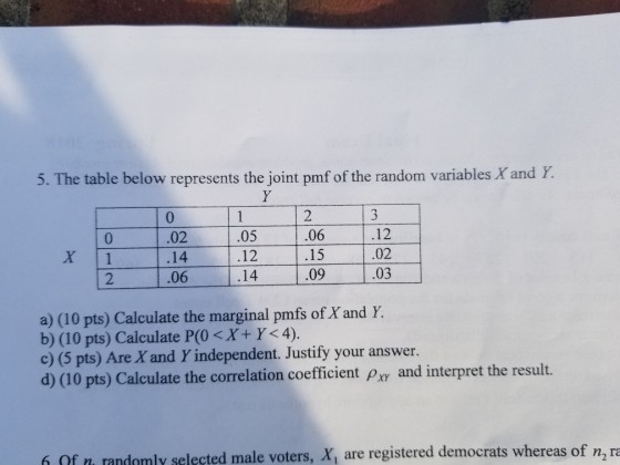 htbl blan tepese 2 0 .02 .14 06 |:14 I: 1 05 06 12 .12 0 .15 .09 .02 03? 2 ?? a) (10 pts) Calculate the marginal pmfs of X and Y. b) (10 pts) Calculate P(O<X+Y<4) c) (5 pts) Are X and Y independent. Justify your answer. d) (10 pts) Calculate the correlation coefficient and interpret the result. f Of u randomly selected male voters, X, are registered democrats whereas of n,a