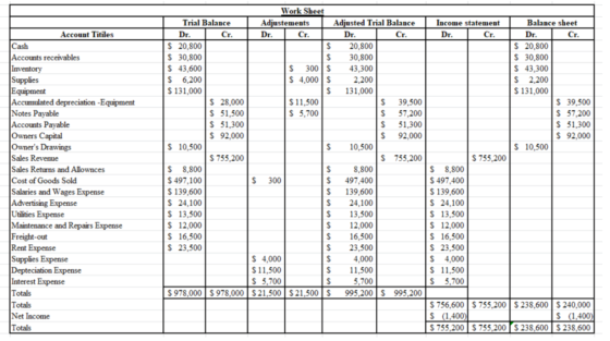 Income Statement Dr Cr Balance Sheet Dr Cr 20 800 30 800 