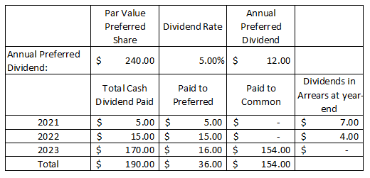 Par Value Preferred Share Dividend Rate Annual Preferred Dividend Annual Preferred Dividend: $ 240.00 5.00% $ 12.00 Total Cas