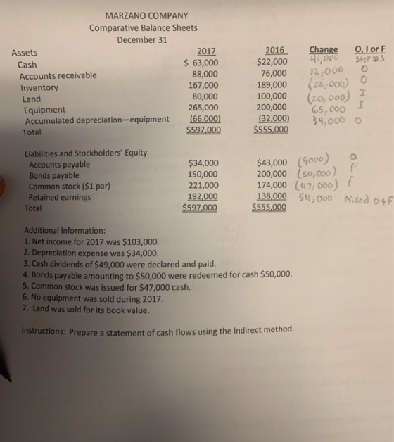 MARZANO COMPANY Comparative Balance Sheets December 31 Assets 2017 Cash $ 63,000 Accounts receivable 88,000 Inventory 167,000