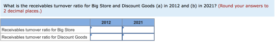 What is the receivables turnover ratio for Big Store and Discount Goods (a) in 2012 and (b) in 2021? (Round your answers to 2
