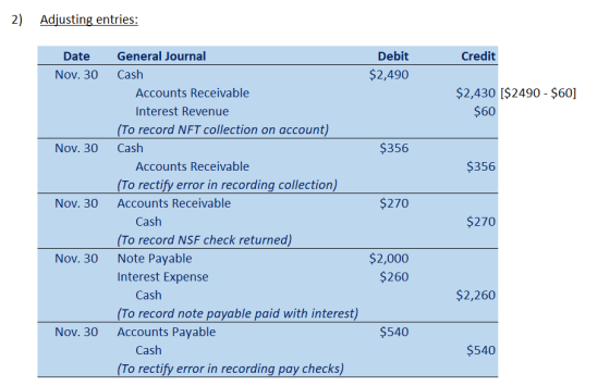 2) Adjusting entries: Credit Debit $2,490 $2,430 [$2490 - $60] $60 $356 $356 $270 Date General Journal Nov. 30 Cash Accounts