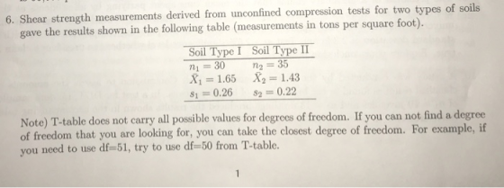 6. Shear strength measurements derived from unconfined compression tests for two types of soils gave the results shown in the