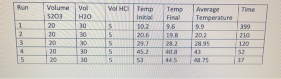 Time Volume Vol S203 H2O 20 30 20 30 20 30 20 30 20 30 Vol HCI Temp Initial 5 10.2 20. 6 5 29. 7 45.2 53 5 Temp Final 9.6 19.