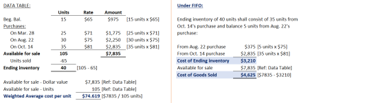 DATA TABLE: Under FIFO: Units Rate $65 Amount $975 [15 units x $65] Ending inventory of 40 units shall consist of 35 units fr