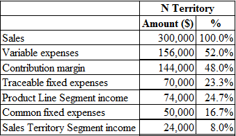 N Territory
|Amount (S)
300,000 100.0%
156,000 52.0%
144,000 48.0%
70,000 23.3%
74,000 24.7%
50,000 16.7%
%
Sales
Variable ex