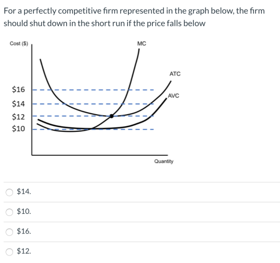 For a perfectly competitive firm represented in the graph below, the firm should shut down in the short run if the price fall