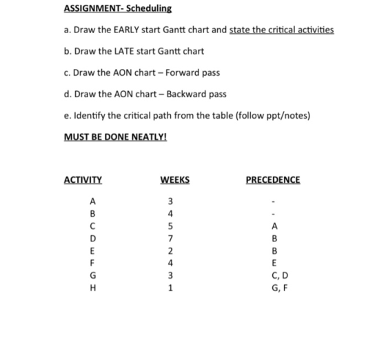 ASSIGNMENT- Scheduling a. Draw the EARLY start Gantt chart and state the critical activities b. Draw the LATE start Gantt cha