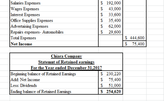 Salaries Expenses Wages Expenses Interest Expenses Office Supplies Expenses Advertising Expenses Repairs expenses- Automobile
