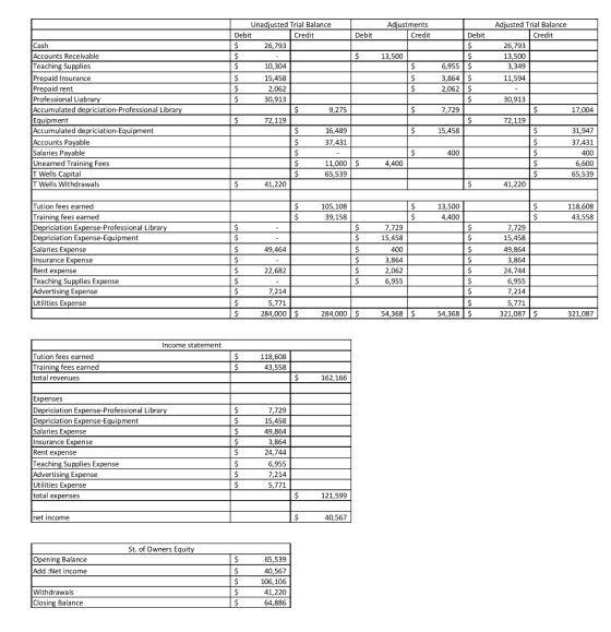 Unadjusted Trial Balance Debit Credit $ 26,793 Adjustments Credit Debit Debit Cash Adjusted Trial Balance Credit 26,793 13,50