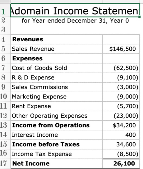 1 Adomain Income Statemen| for Year ended December 31, Year o $146,500 4 Revenues 5 Sales Revenue 6 Expenses Cost of Goods So