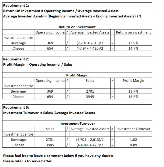 Requirement 1: Return On Investment = Operating Income / Average Invested Assets Average Invested Assets = (Beginning Investe