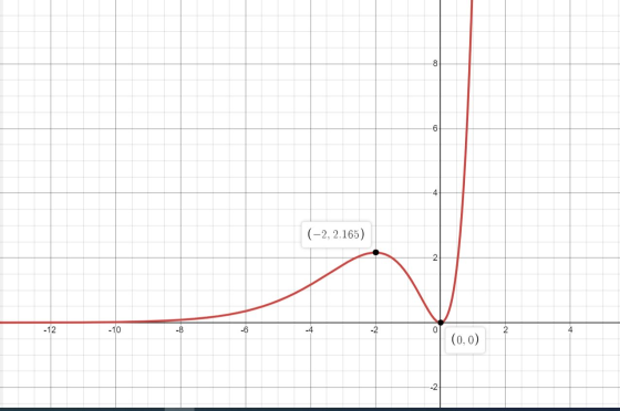 (-2, 2.165) (0.0)