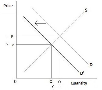 Price D 0 a a quantity