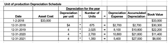 Depreciation Accumulated Expense Depreciation = Book Value * per unit Unit of production Depreciation Schedule Depreciation f