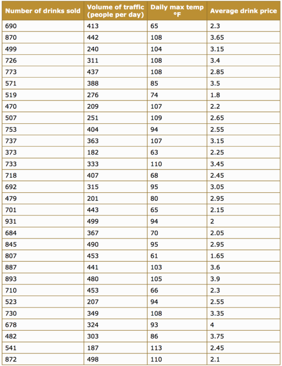 Number of drinks sold Average drink price Volume of traffic Daily max temp (people per day) °F 413 65 690 2.3 870 442 108 3.6