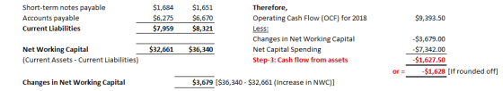 Short-term notes payable Accounts payable Current Liabilities $1,684$1,651 $6,275 $6,670 $7,959$8,321 Therefore Operating Cash Flow (OCF) for 2018 Less Changes in Net Working Capital Net Capital Spending Step-3: Cash flow from assets $9,393.50 Net Working Capital (Current Assets Current Liabilities) $3,679.00 $7,342.00 $1,627.50 $32,661$36,340 or-$1,628 [if rounded off Changes in Net Working Capital $3,679 [$36,340 $32,661 (Increase in NWC)]