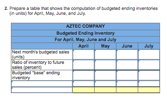 2. Prepare a table that shows the computation of budgeted ending inventories in units) for April May June, and July June July