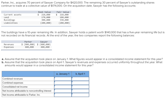 Parker, Inc., acquires 70 percent of Sawyer Company for $420,000. The remaining 30 percent of Sawyers outstanding shares con